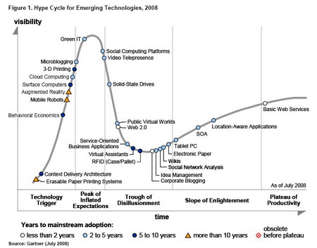 Gartner Hype Cycle 2008.jpg